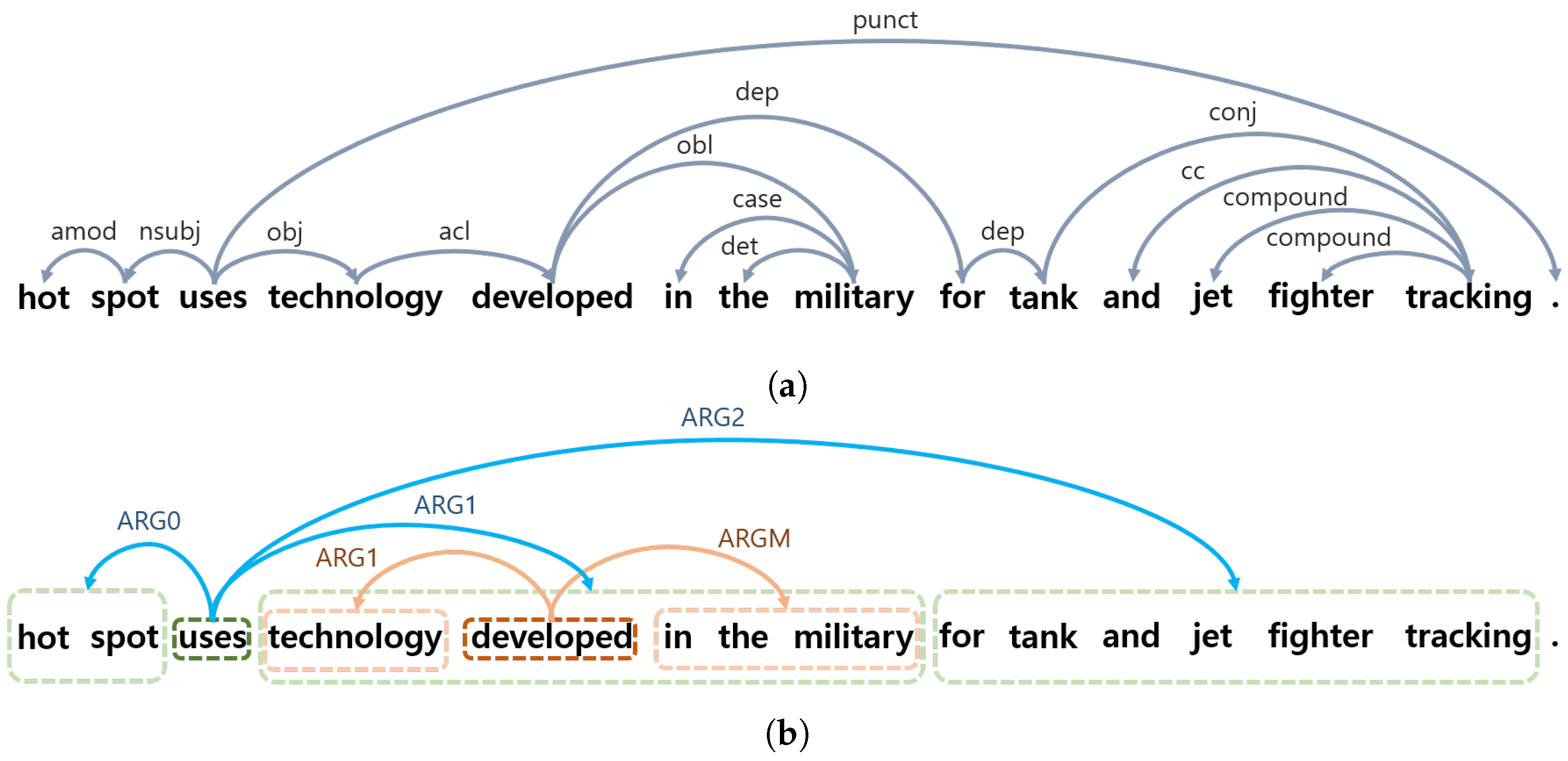 Disambiguation graph for two terms.