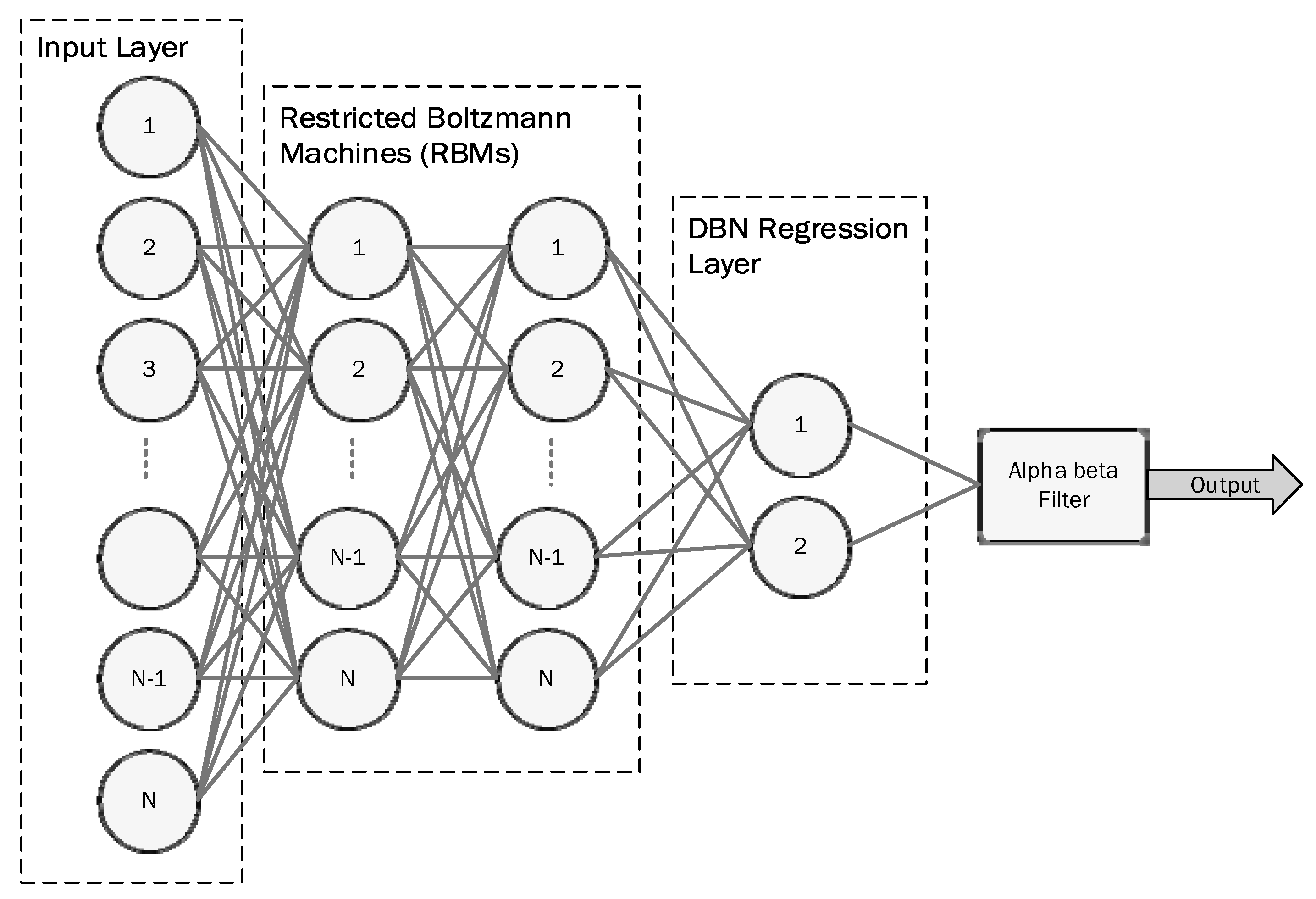 Applied Sciences Free Full Text A Performance Evaluation Of The Alpha Beta Alpha Beta Filter Algorithm With Different Learning Models Dbn Delm And Svm
