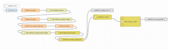 The Design and Implementation of an IoT Sensor-Based Indoor Air Quality ...