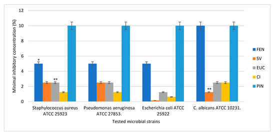 In Vitro Antibacterial Activity of Some Plant Essential Oils against ...