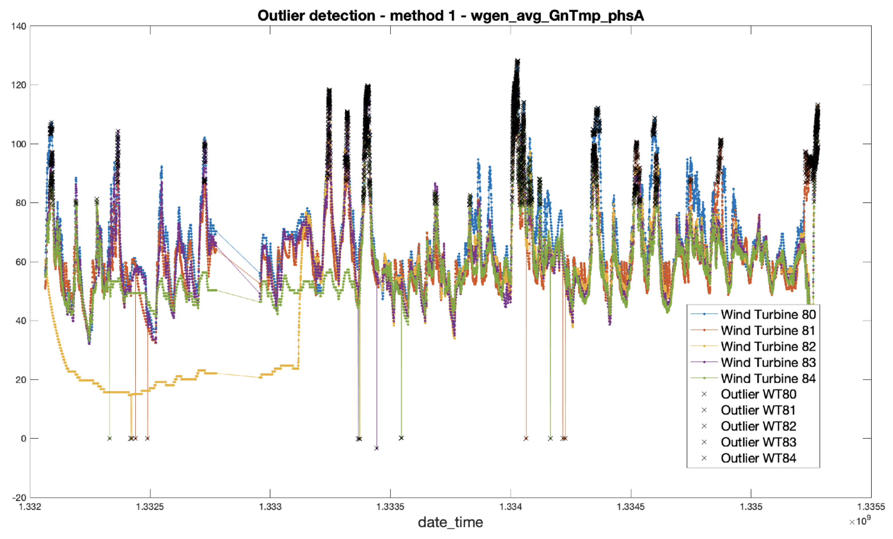 Detection of Wind Turbine Failures through Cross-Information between ...
