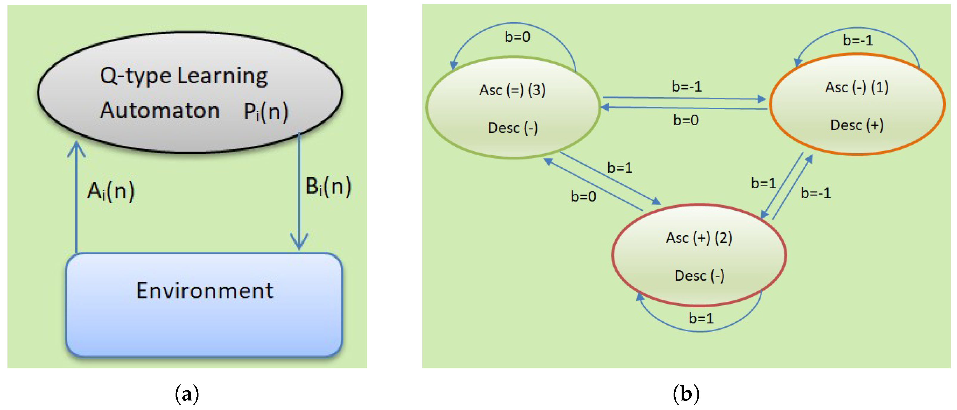 A Learning Automaton-Based Algorithm for Maximizing the Transfer Data ...