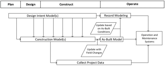 Applied Sciences | Free Full-Text | BIM for Facilities Management: An ...