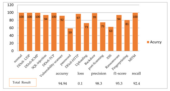 Analysis of ToN-IoT, UNW-NB15, and Edge-IIoT Datasets Using DL in ...