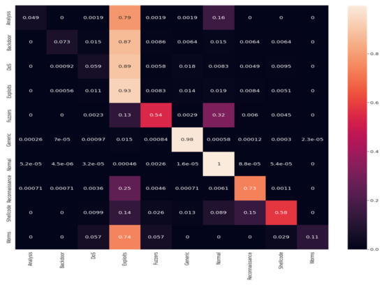 Analysis of ToN-IoT, UNW-NB15, and Edge-IIoT Datasets Using DL in ...
