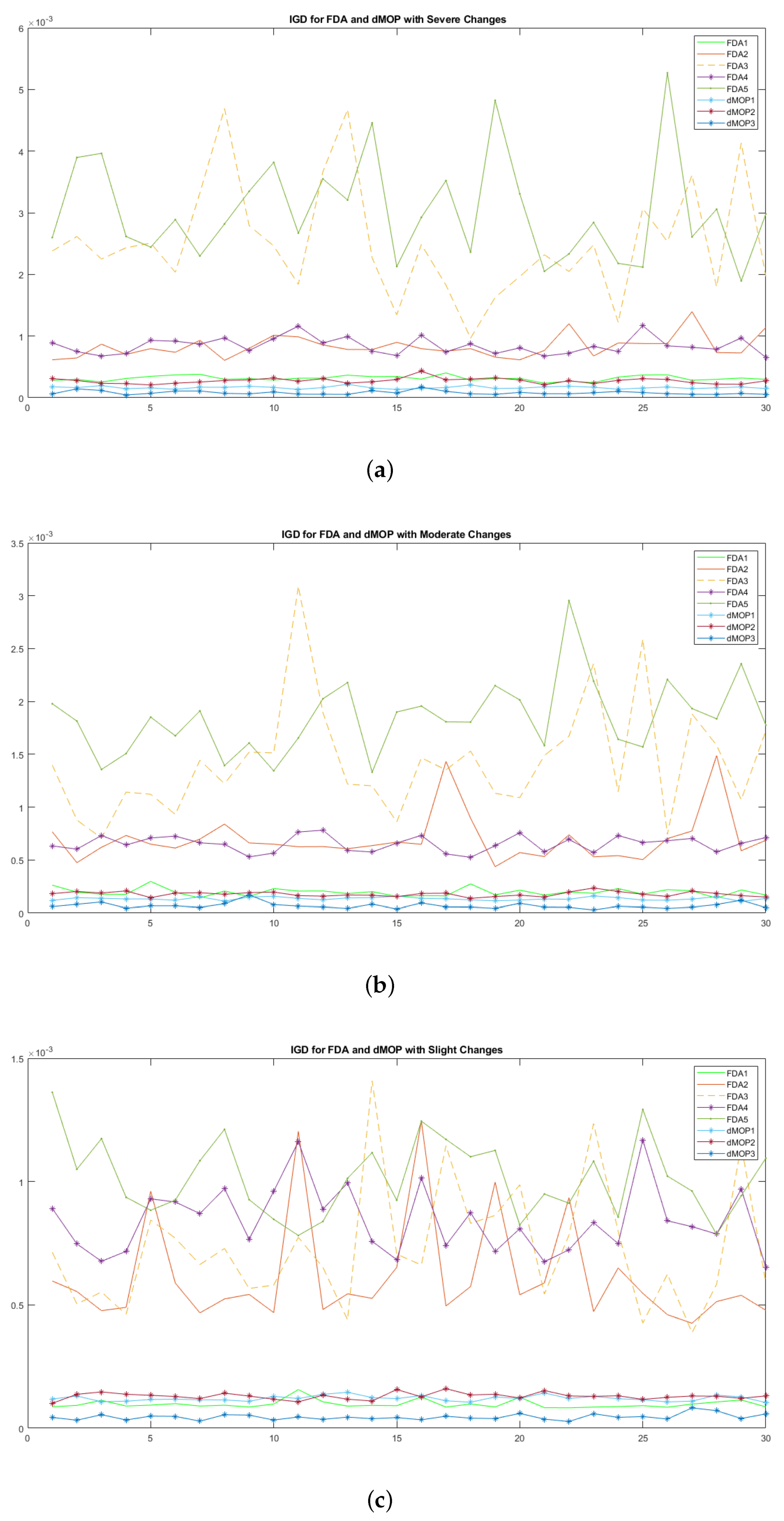 A Distributed Bi-Behaviors Crow Search Algorithm for Dynamic