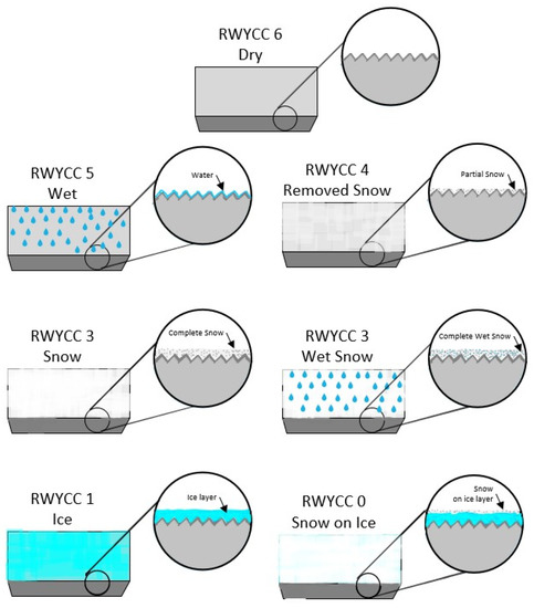 Easa Rwycc Assessment of Runway Surface Conditions by British Pendulum Testing ...