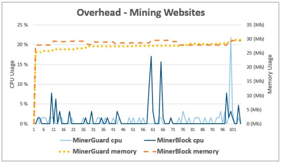 Using the Chrome Task Manager to Find In-Browser Miners