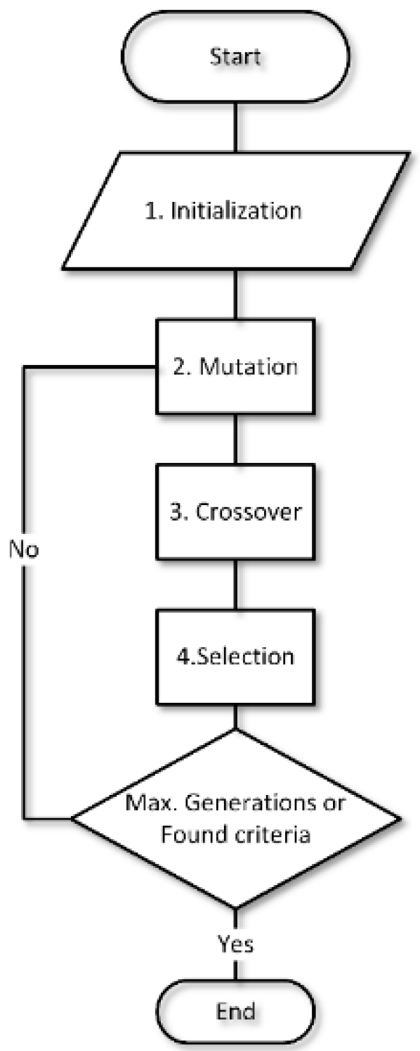 Applied Sciences Free FullText Differential Evolution Applied to a