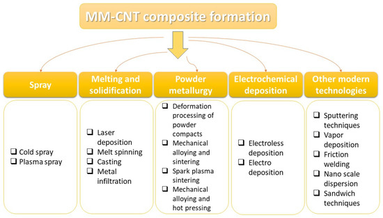 The Use of Carbon-Containing Compounds to Prepare Functional