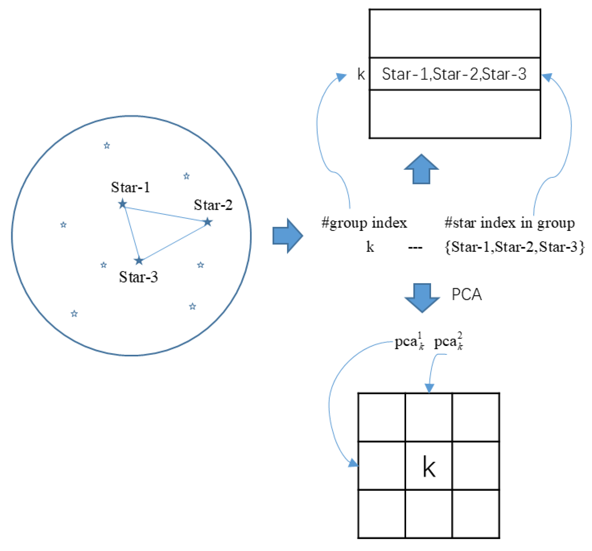 A Star-Identification Algorithm Based on Global Multi-Triangle Voting