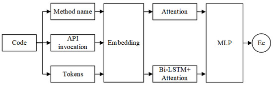 Joint Embedding of Semantic and Statistical Features for Effective Code ...