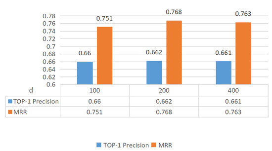 Joint Embedding of Semantic and Statistical Features for Effective Code ...
