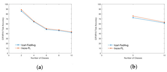 A Federated Incremental Learning Algorithm Based on Dual Attention ...