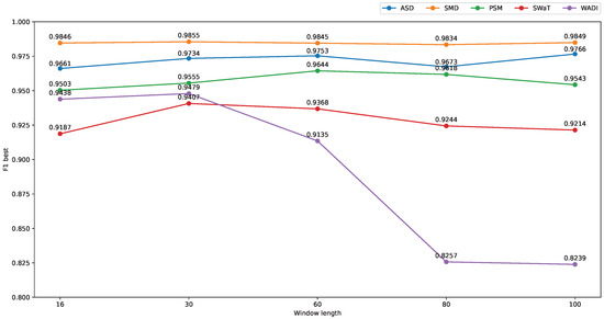 MST-VAE: Multi-Scale Temporal Variational Autoencoder for Anomaly ...