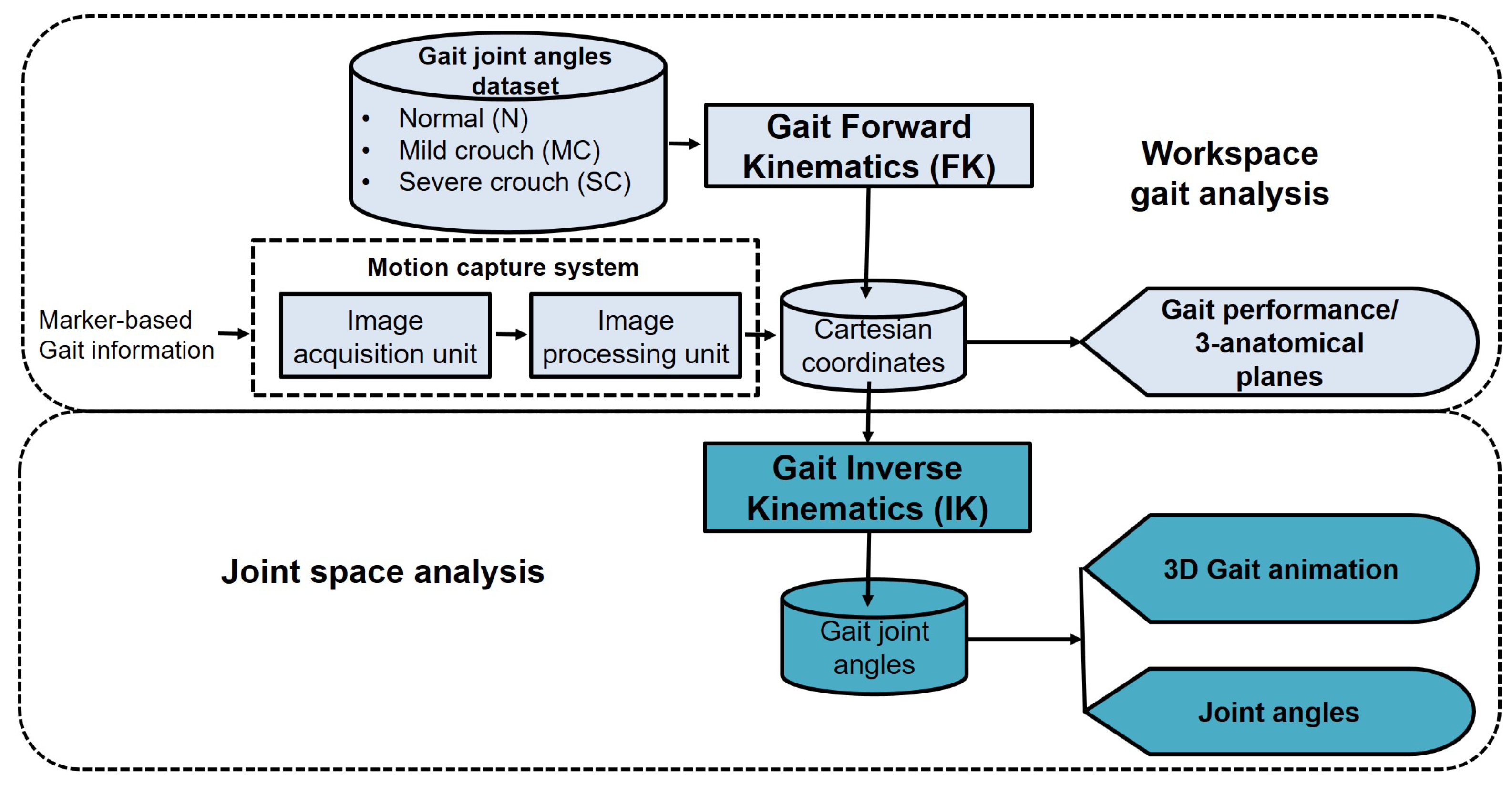 Applied Sciences | Free Full-Text | Crouch Gait Analysis and Visualization  Based on Gait Forward and Inverse Kinematics