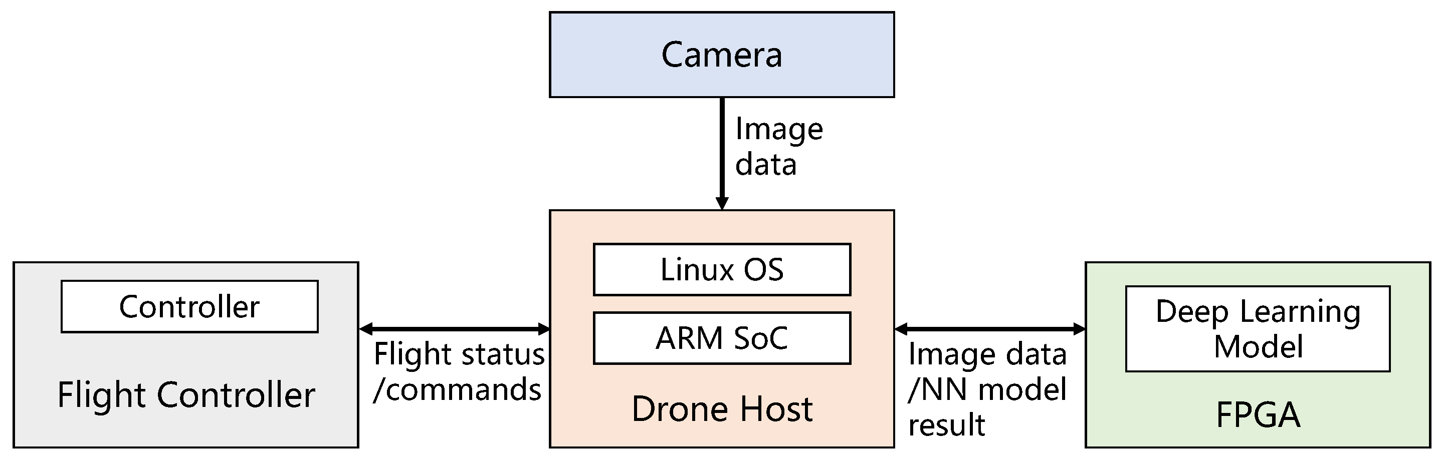 Time Object Detection System on Drones Circuit Diagram