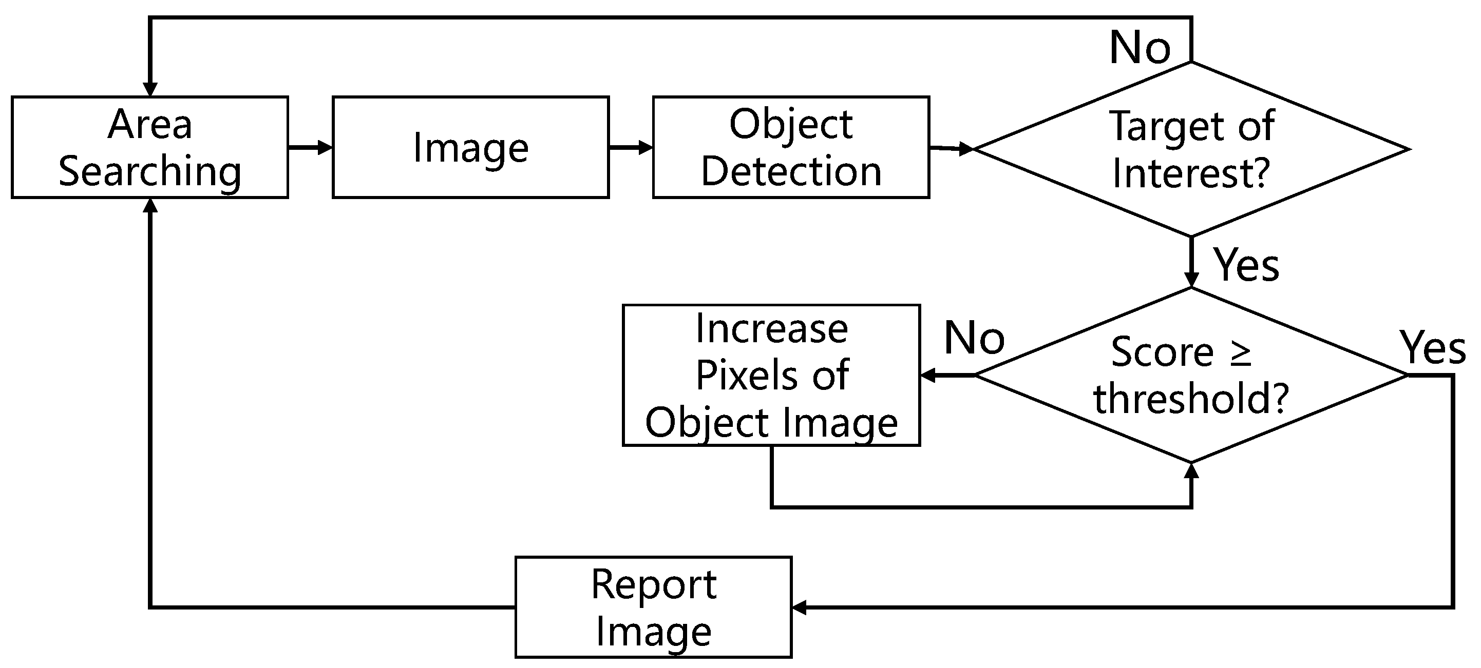Time Object Detection System on Drones Circuit Diagram