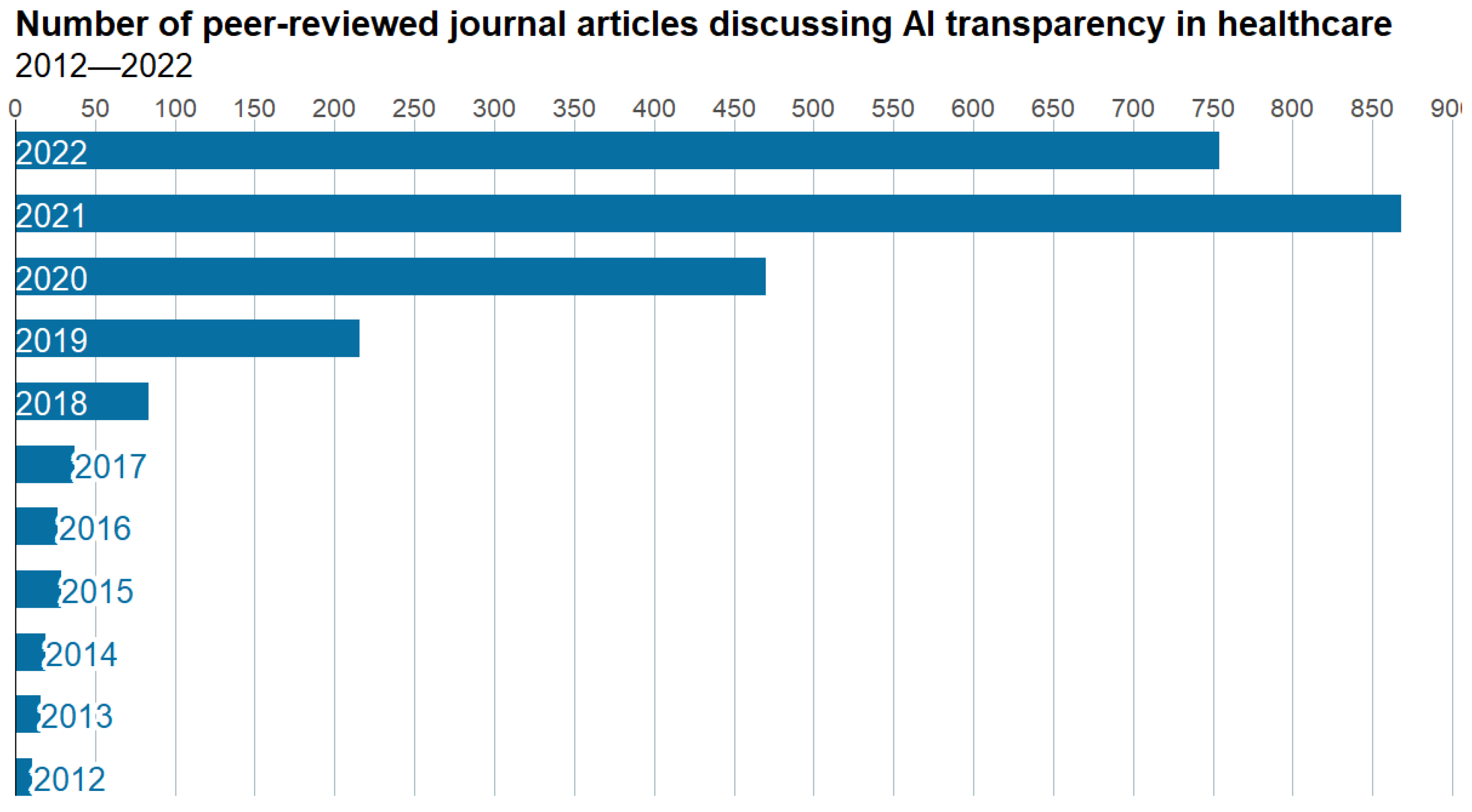 Transparency of Artificial Intelligence in Healthcare: Insights ...
