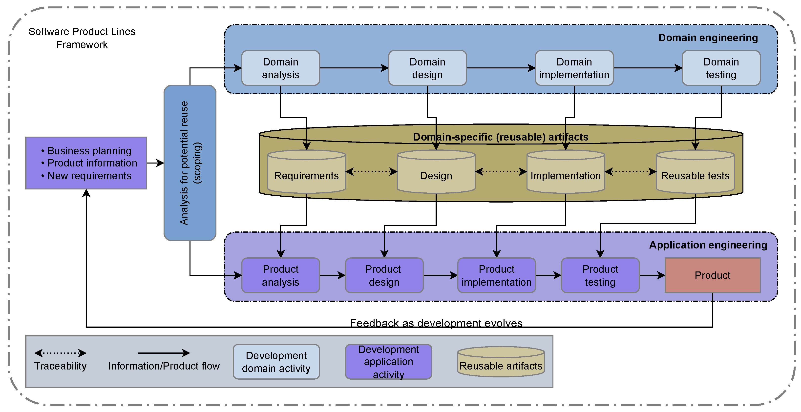 Variability Management in Dynamic Software Product Lines for Self 
