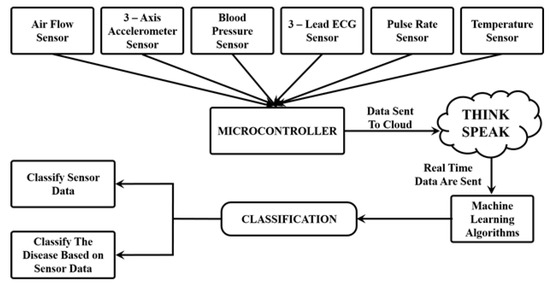 Recent Advances in Artificial Intelligence and Wearable Sensors in ...