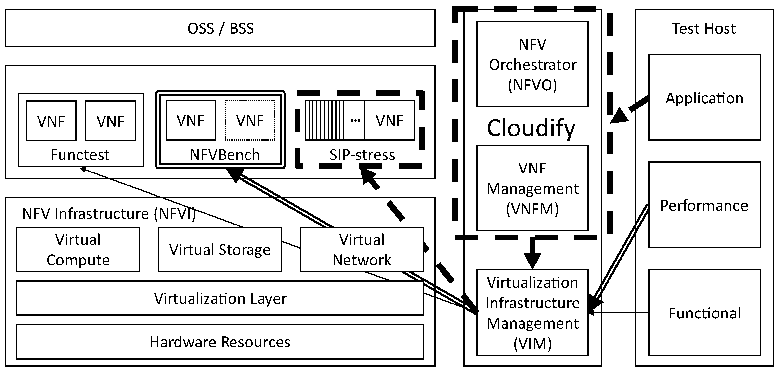 The Effects of High-Performance Cloud System for Network Function ...