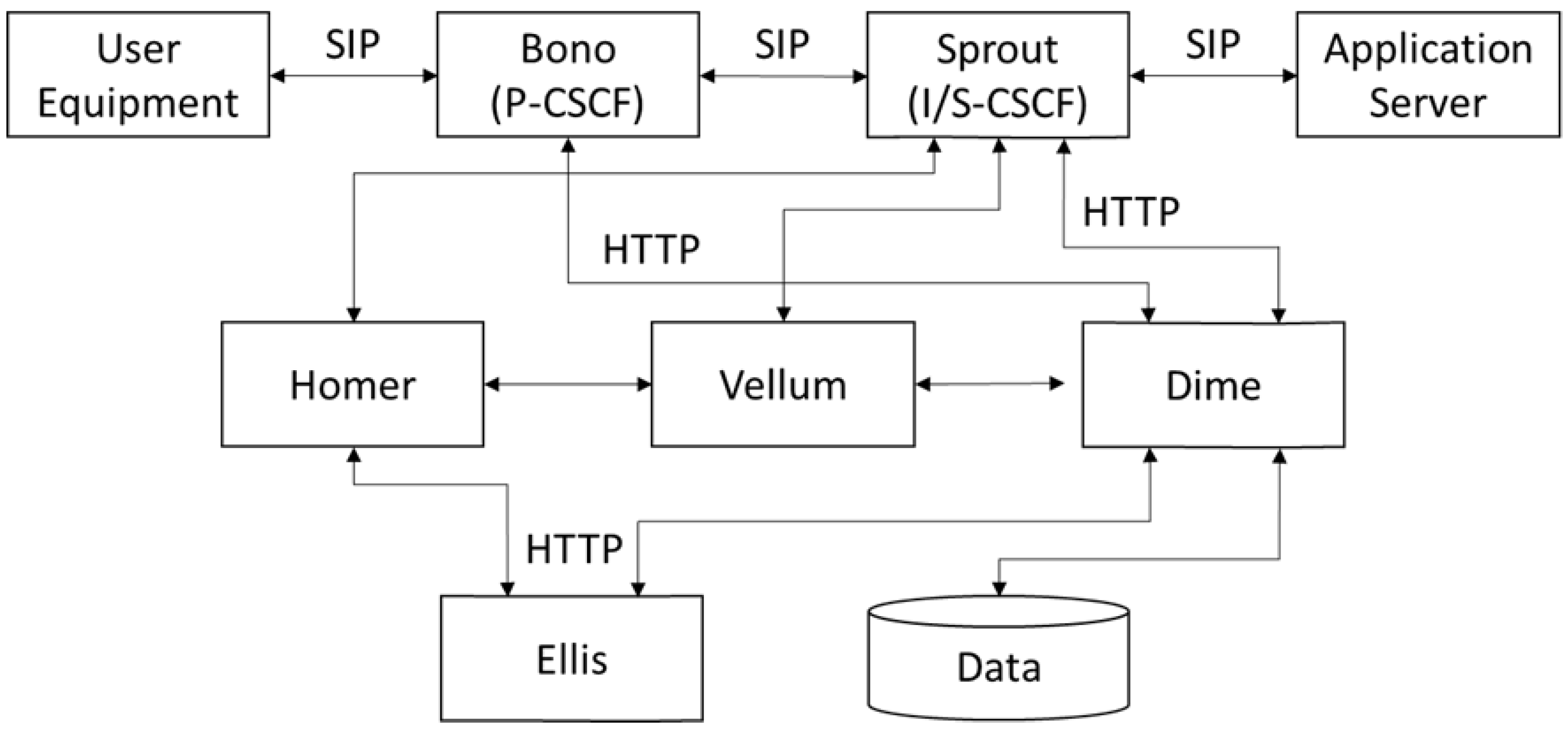 The Effects of High-Performance Cloud System for Network Function ...