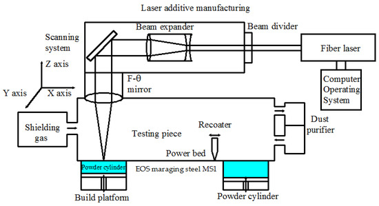 Material-structure-performance integrated laser-metal additive  manufacturing