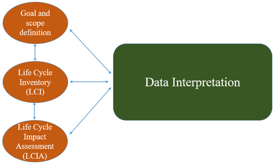 Life Cycle Assessment for Environmental Impact Reduction and Evaluation ...