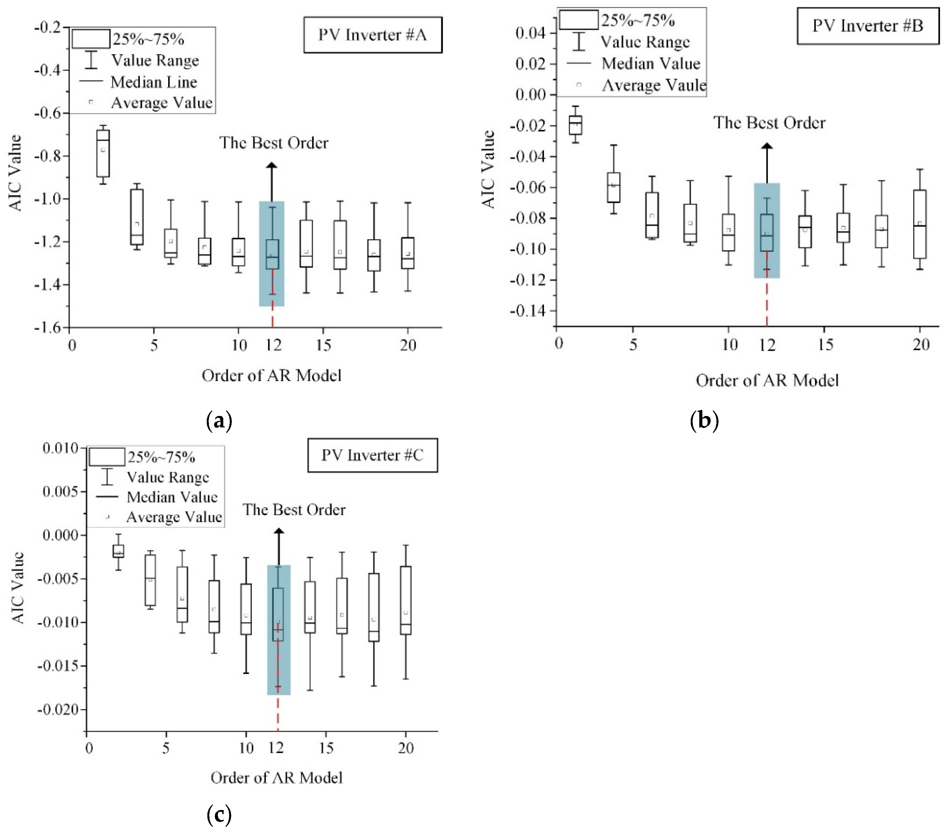 A DC Arc Fault Detection Method Based on AR Model for Photovoltaic Systems