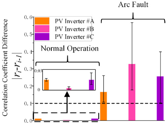 A DC Arc Fault Detection Method Based on AR Model for Photovoltaic Systems