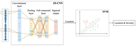 A Two-Stage Structural Damage Detection Method Based on 1D-CNN and SVM