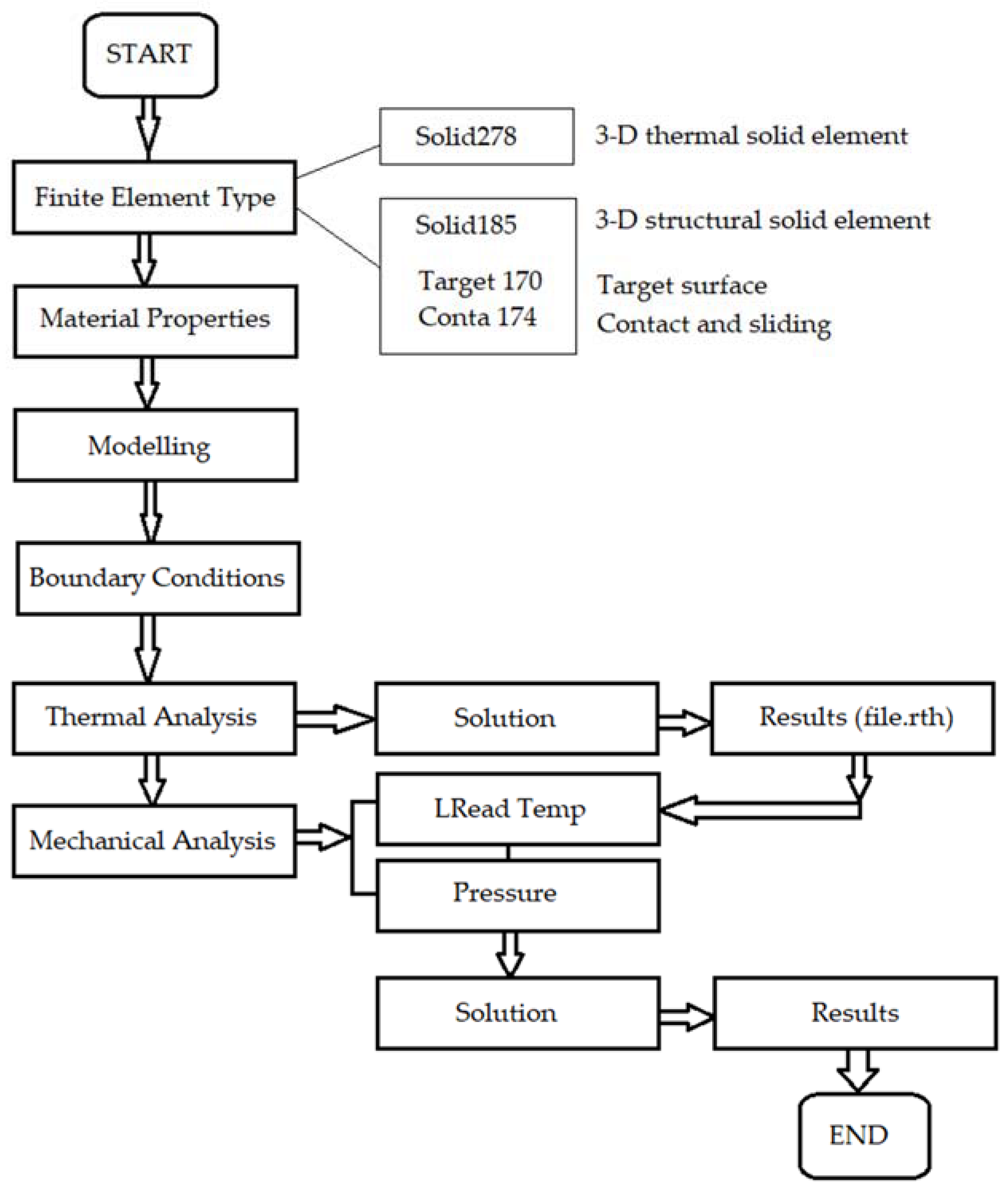 Thermomechanical Analysis of Steel-to-Timber Connections under Fire and ...