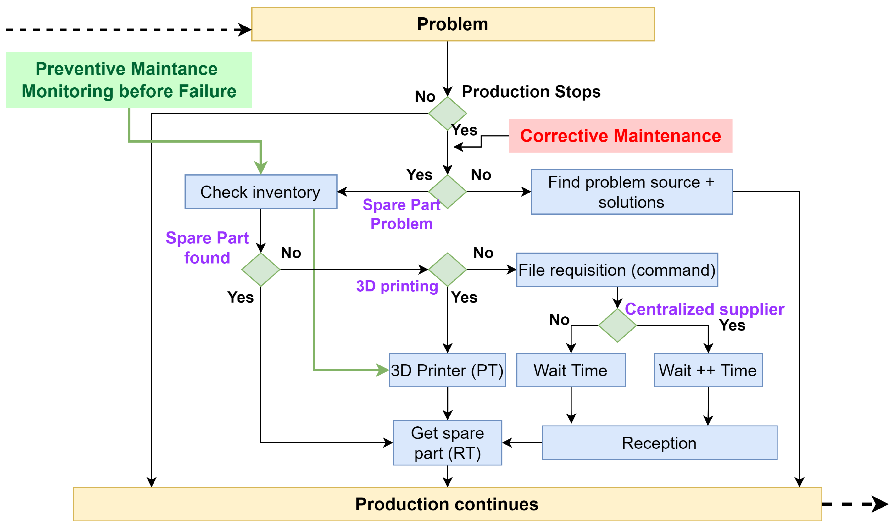 Spare Parts Manufacturing Process at Raymond Toland blog