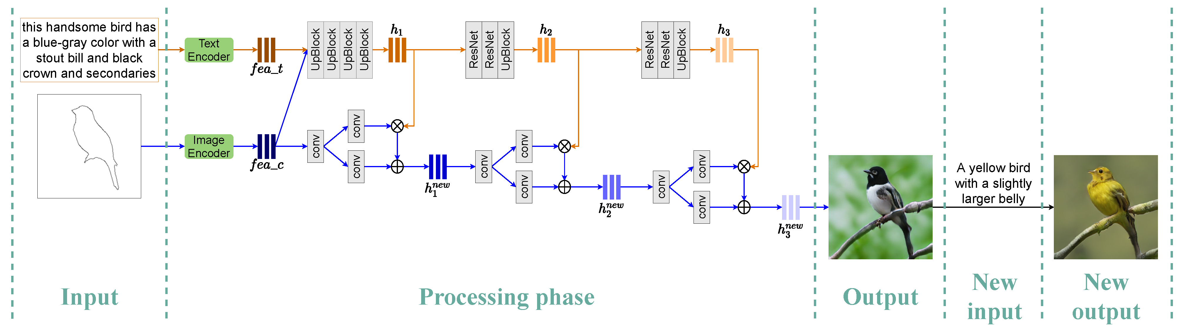 Text-Guided Customizable Image Synthesis and Manipulation