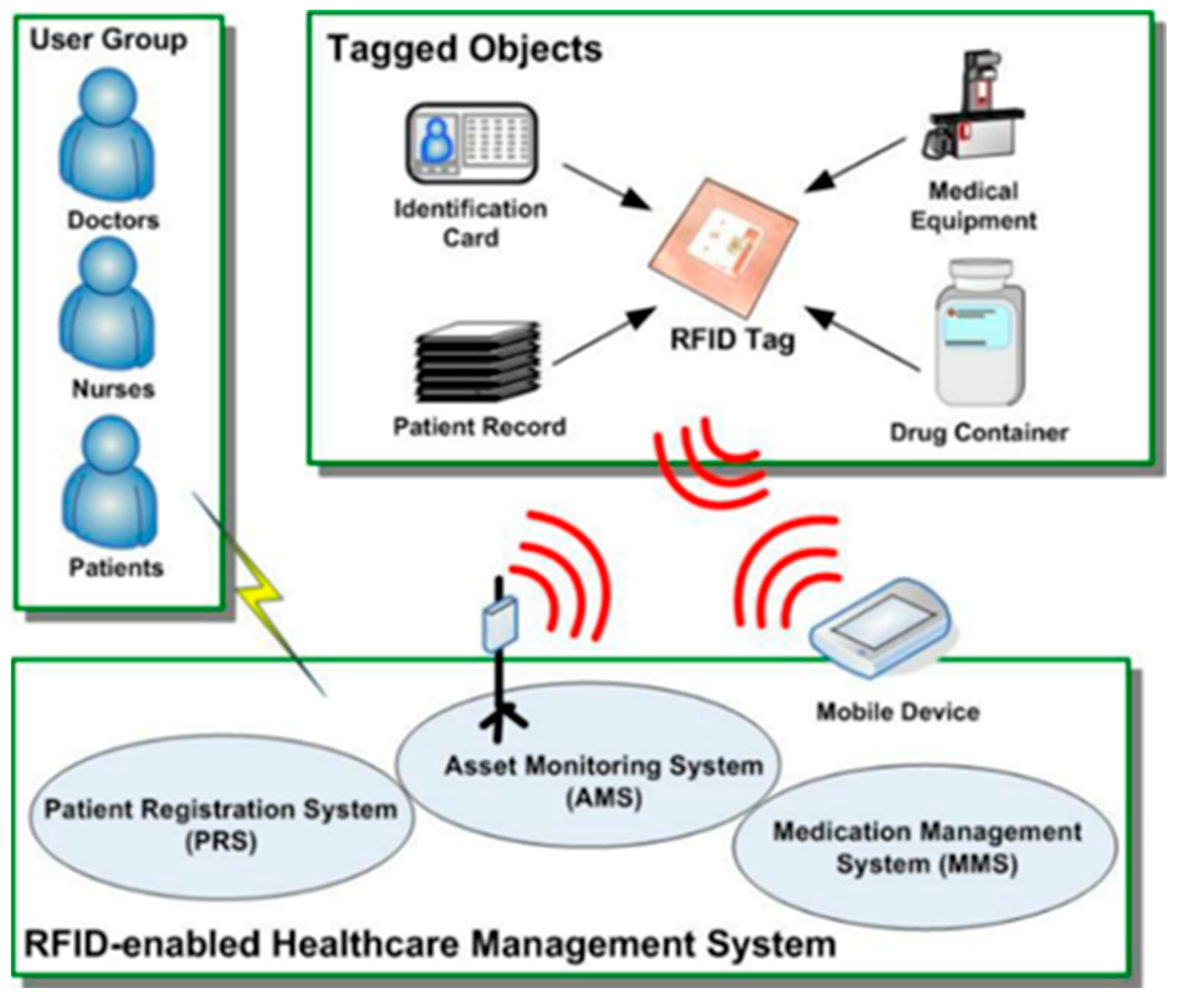 How Rfid Works Diagram