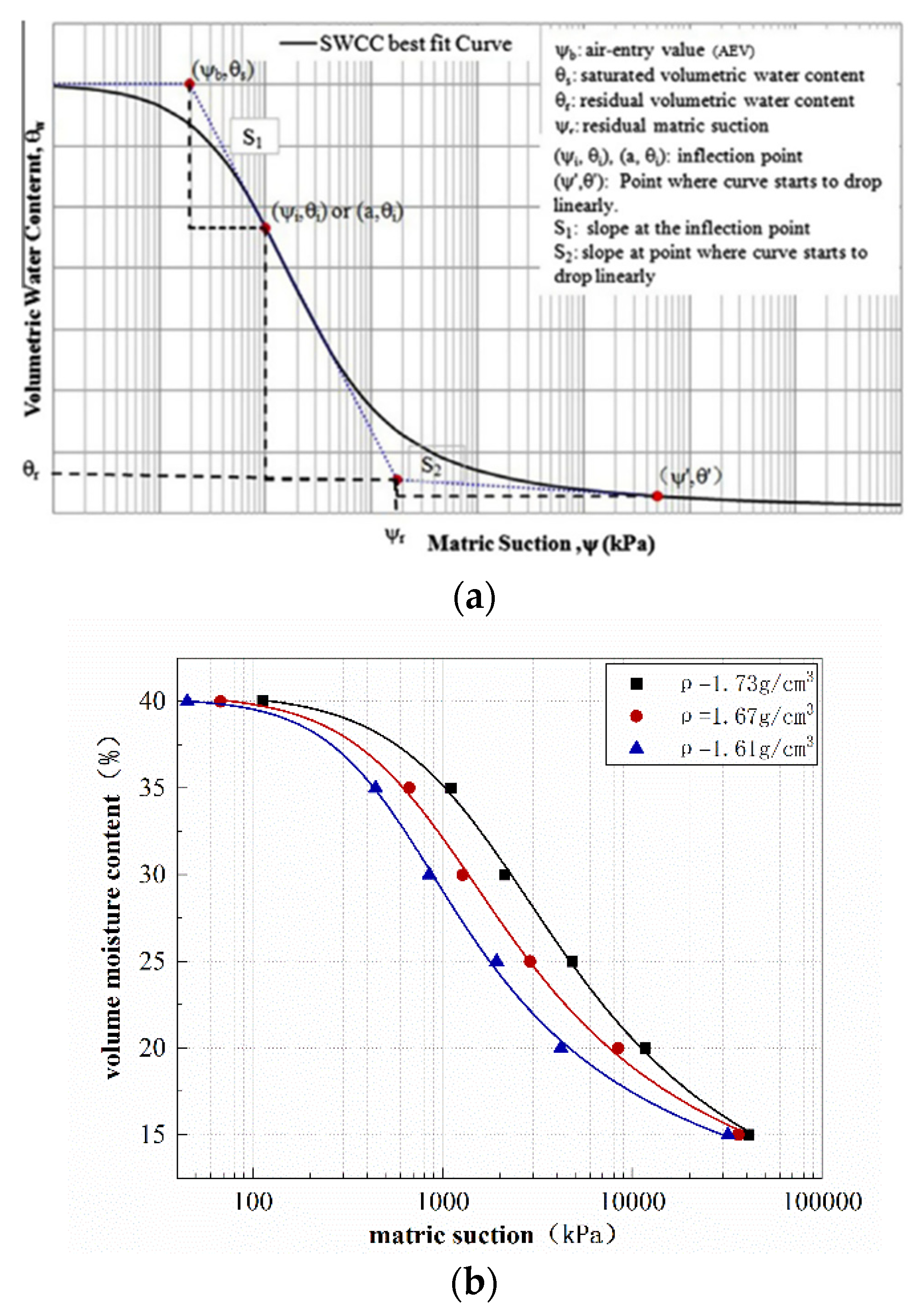 Variation Mechanism and Prediction of Soil–Water Characteristic Curve ...
