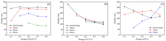 Effect of Compounding Retarder and PCE on the Early Properties and ...