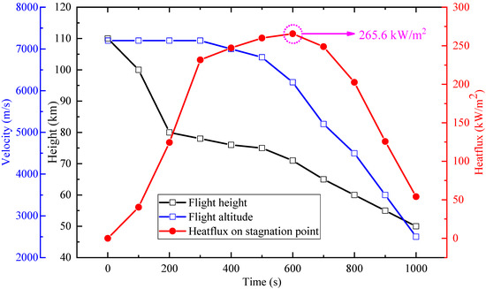 Uncertainty-Based Comprehensive Optimization Design for the