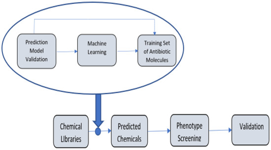 A Machine Learning-Based Model for Epidemic Forecasting and Faster Drug ...