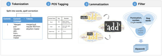 Natural Language Processing Application on Commit Messages: A Case ...
