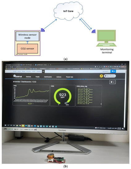 Smart Wireless CO2 Sensor Node for IoT Based Strategic Monitoring Tool ...