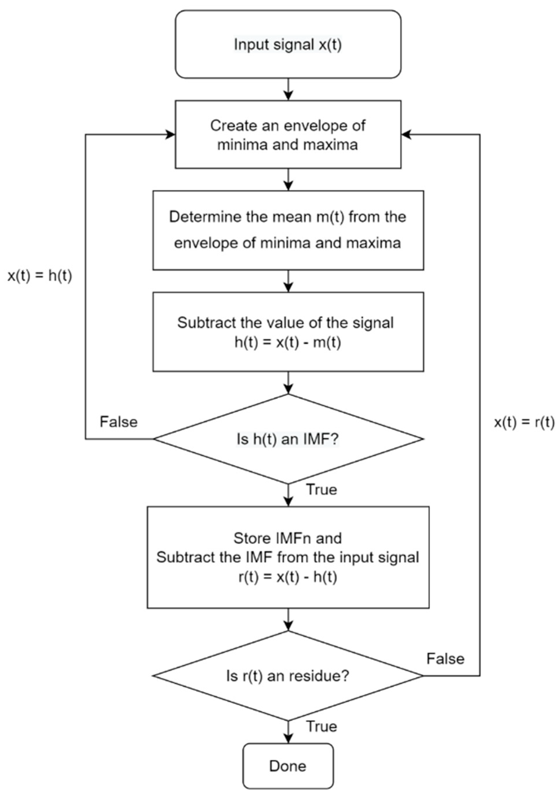 Applied Sciences Free FullText A Hybrid Framework Using PCA, EMD