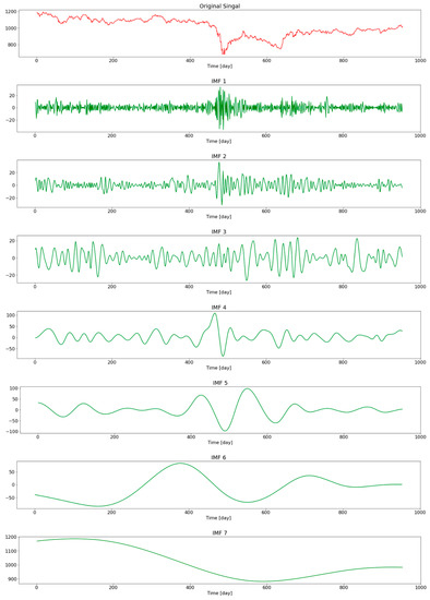 A Hybrid Framework Using PCA, EMD and LSTM Methods for Stock Market ...