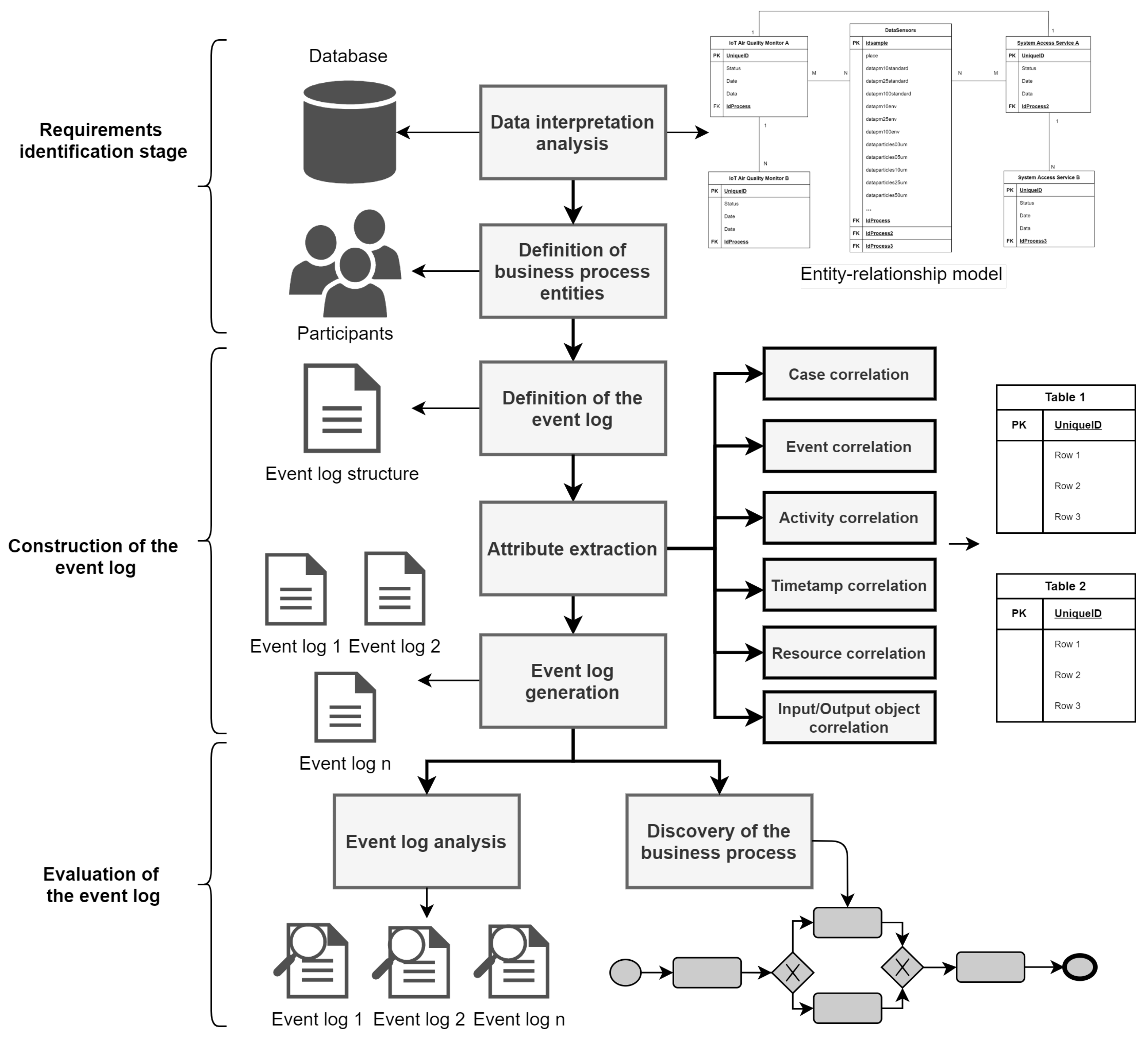 Semi-Automated Approach for Building Event Logs for Process Mining from ...