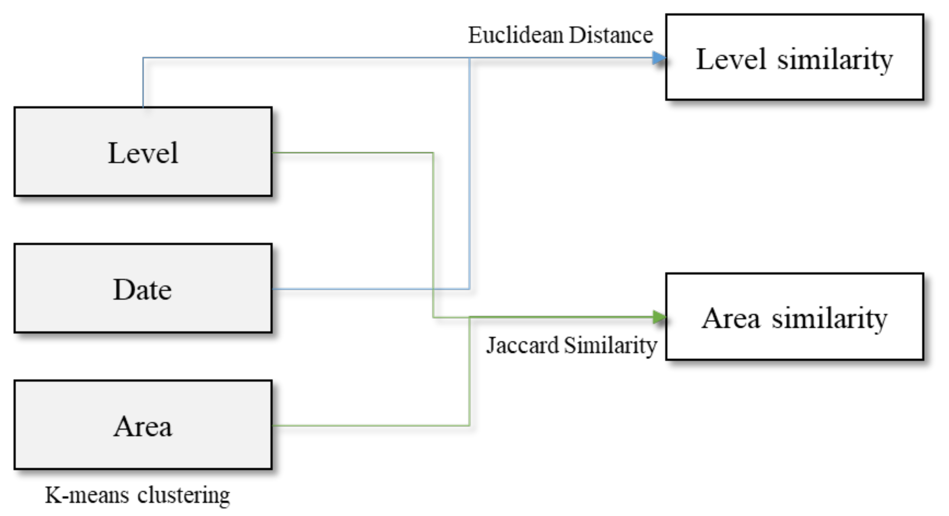 Applied Sciences | Free Full-Text | An Area Recommendation Method Using ...