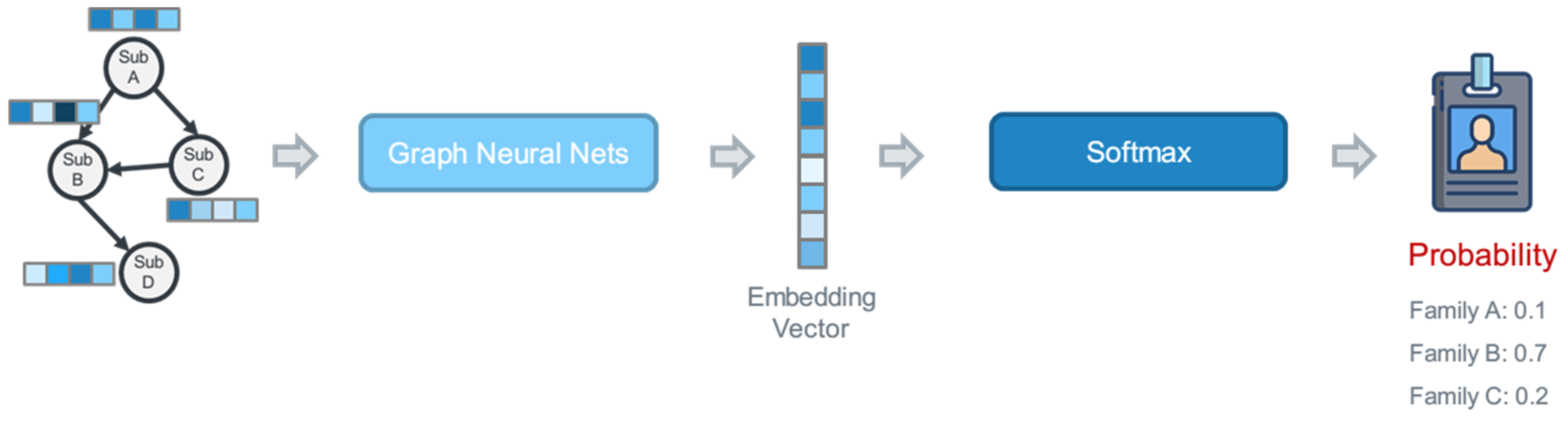 Similarity-Based Malware Classification Using Graph Neural Networks