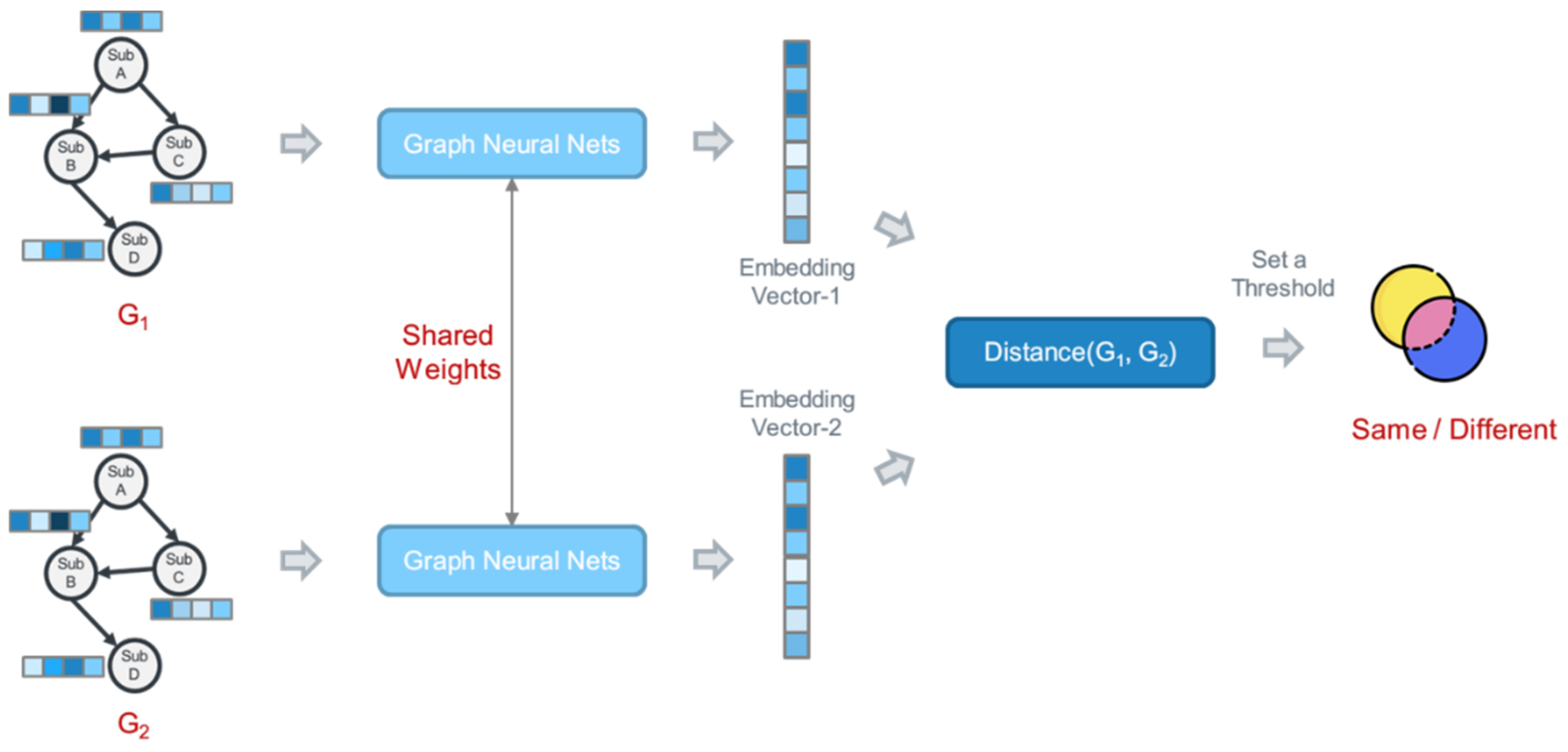 Similarity-Based Malware Classification Using Graph Neural Networks