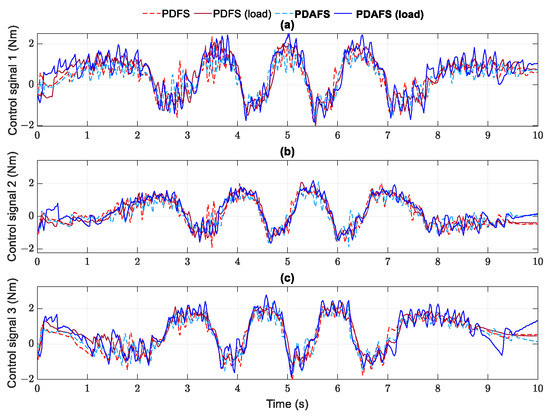 Robust Adaptive Finite-Time Synergetic Tracking Control of Delta Robot ...