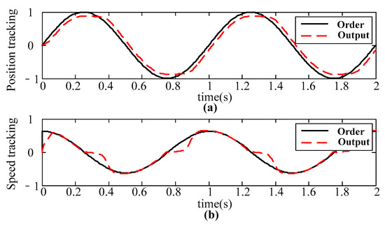 Active Disturbance Rejection Control for Speed Control of PMSM Based on ...